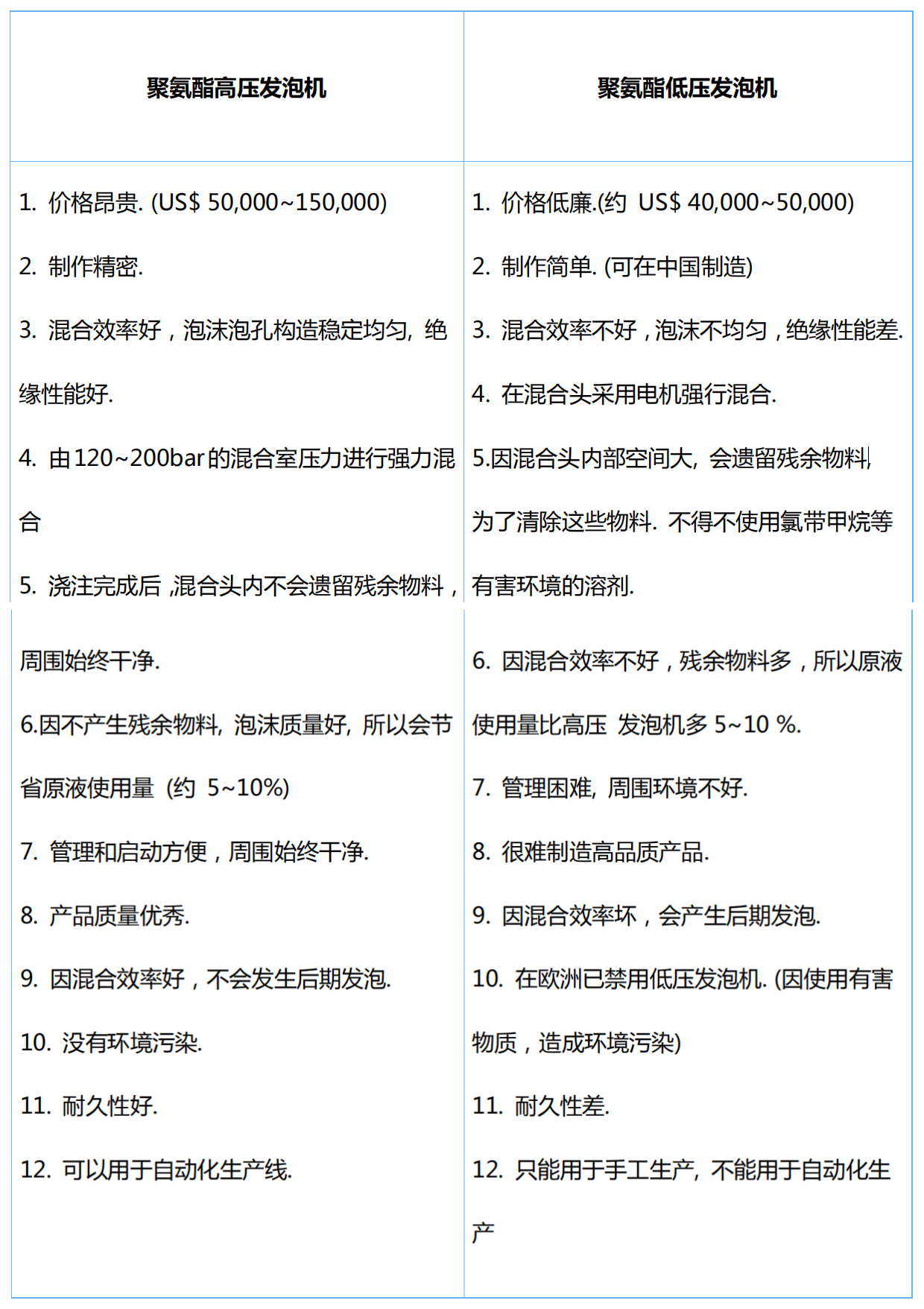 聚氨酯高壓發(fā)泡機和低壓發(fā)泡機的區(qū)別